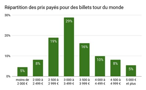 Les Billets D Avion Tour Du Monde En Le Guide Ultime