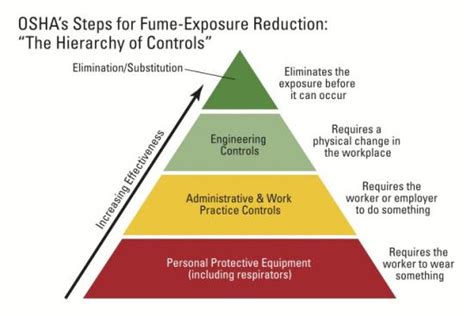 Osha Hierarchy Of Safety Controls