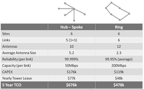 Hub And Spoke Topology Aviat Networks