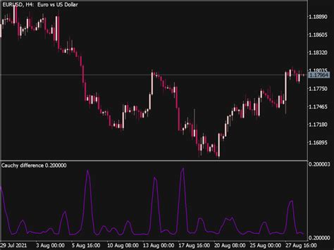 Cauchy Difference Indicator Mql5 ⋆ Top Mt5 Indicators Mq5 Or Ex5