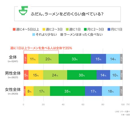 【lineリサーチ】週に1日以上ラーメンを食べる人は全体で35％、男性30代以上でやや高い傾向 好きなラーメンの種類は「醤油ラーメン」「味噌