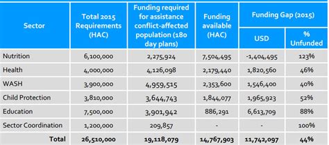 USAID-Nigeria co-funding requirement for IDPs Source: UNICEF: Nigeria... | Download Scientific ...