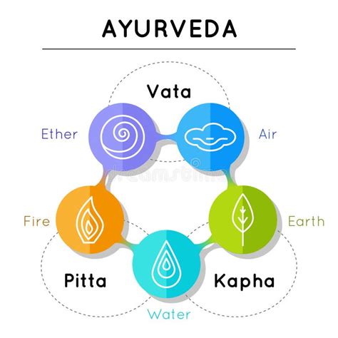 Ayurveda Vector Illustration Ayurveda Elements Stock Vector Illustration Of Meditating