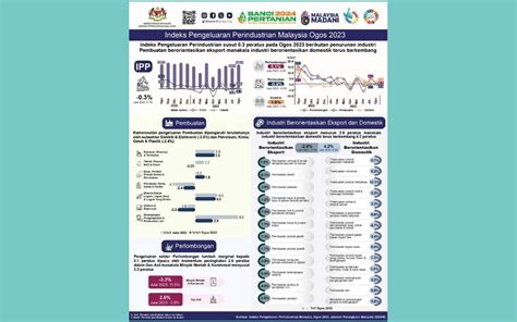 BERNAMA INDEKS PENGELUARAN PERINDUSTRIAN MALAYSIA SUSUT 0 3 PERATUS