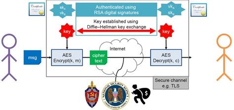 Cryptographie Asym Trique Algorithme