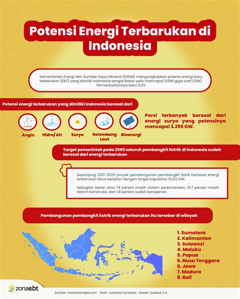 Potensi Energi Terbarukan Di Indonesia Zonaebt