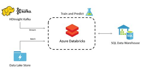 Azure Sql Data Warehouse And Azure Databricks Now Even Better Together 3cloud