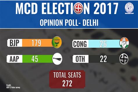 Mcd Election 2017 Opinion Poll Bjp Set To Sweep Delhi Says Abp C