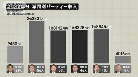 【イチからスッキリ解説】自民党政治資金問題ってなに？