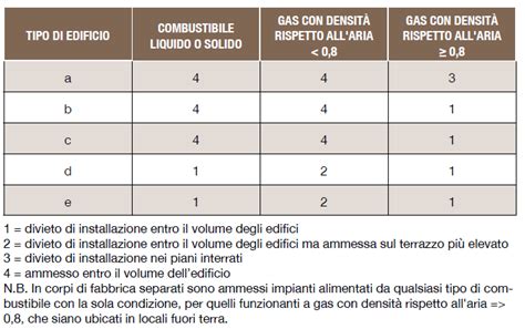 Prevenzione Antincendio Per Gli Edifici Residenziali Youbuild