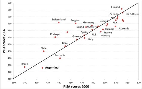 PISA scores 2000 and 2006 | Download Scientific Diagram