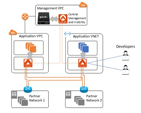 Connecting To Partner Networks From Public Cloud Aws Azure Or Gcp