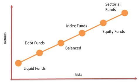 Types Of Mutual Funds What Are These Examples