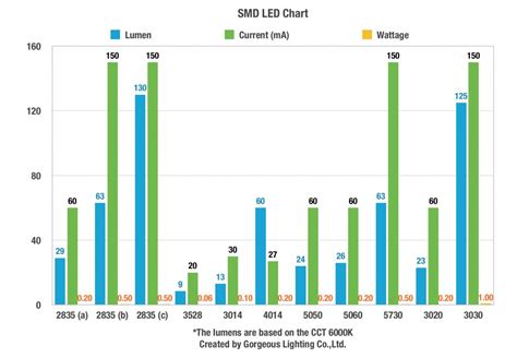 SMD LED Comparison,Lumen Chart,Know differences of LEDs