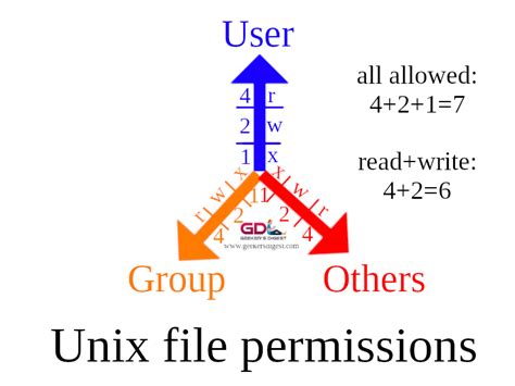 Understanding The Linux Unix File Permissions Geeker S Digest