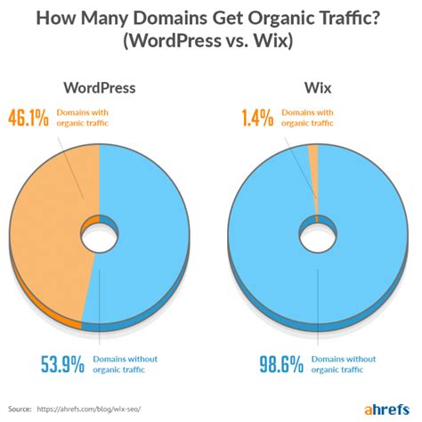 Wix Vs Wordpress Lequel Devriez Vous Choisir Pour Construire Un Site