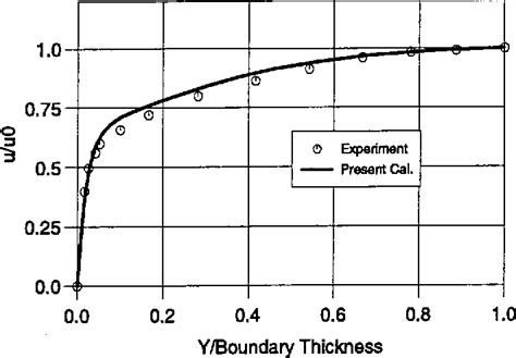 Figure 1 1 From Computation Of Unsteady Flow In Turbomachinery