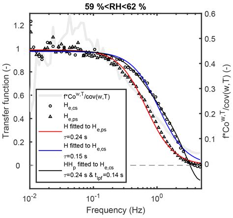 Amt The High Frequency Response Correction Of Eddy Covariance Fluxes