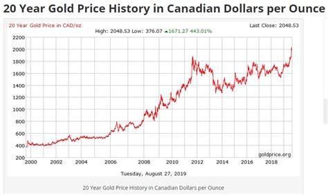 Why Is Gold At Record Highs Against The Canadian Dollar Canada Gold