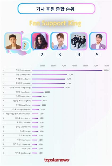 기사 후원 1위는 진해성 양준일·박서진·리베란테·황영웅 Top5박은빈·안은진·남궁민·장민호·임영웅 뒤이어 기사 후원 순위 김성희 기자 톱스타뉴스