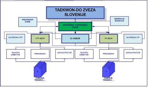 Organi Zveze Taekwon Do Zveza Slovenije