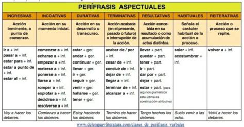 Qué son las perifrasis verbales Estructura tipos y ejemplos