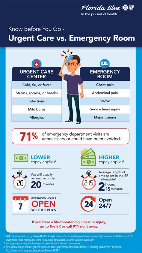 Know Before You Go Urgent Care Vs Emergency Room West Orange Times