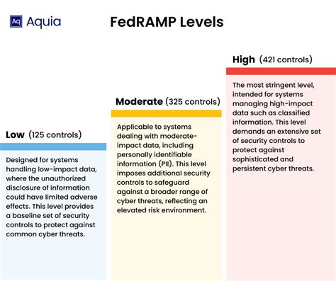 A Guide To Fedramp Levels And Dod Impact Levels For Csps Tributary