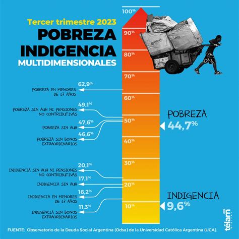 La pobreza del tercer trimestre fue de 44 7 y entre niños y