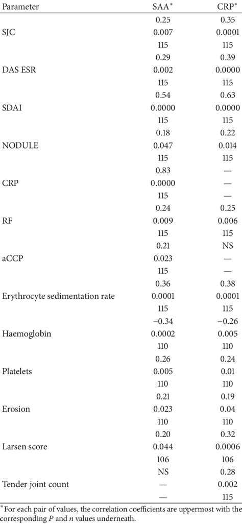 Correlations Of SAA And CRP With Clinical And Laboratory Indices Of