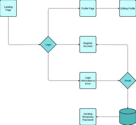 Login Process Flow Chart Example Free Template Slickplan 60 OFF