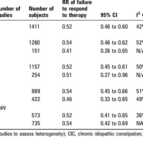 Forest Plot Of Randomised Controlled Trials Of Linaclotide Versus Download Scientific Diagram