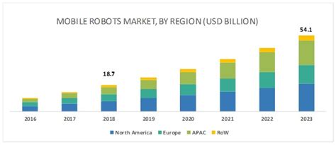 Mobile Robots Market Size Growth Trend And Forecast To 2023