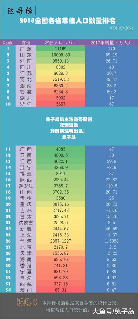 2018年各省常住人口数量排名，看看每个省到底有多少人！ 常住人口 排名 人口 新浪网