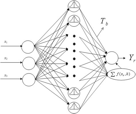 Schematic Of A Generalized Regression Neural Network Download Scientific Diagram