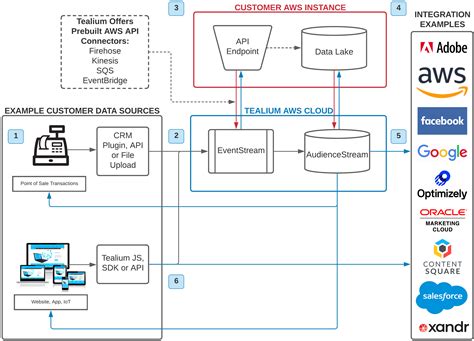 What Is A Data Lake Aws