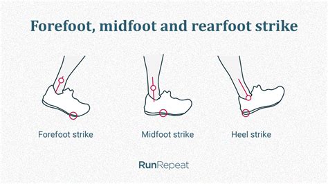 Foot Strike The Ultimate Guide RunRepeat