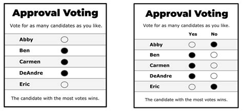 Approval Equal Vote Coalition