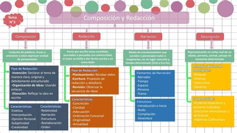 Mapa Mental Composici N Y Redacci N Massiel Udocz