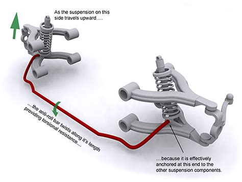 Sway Bar Diagram