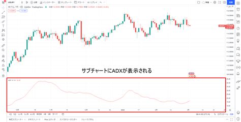 Tradingview（トレーディングビュー）にインジケーターを表示する方法や削除方法 Oanda Fxcfd Lab