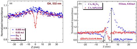 Nanomaterials Free Full Text Nonlinear Optical Characterization Of Inp Zns Core Shell