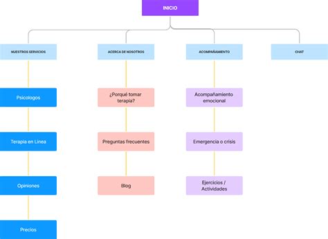 Arquitectura De La Informaci N Figma Community