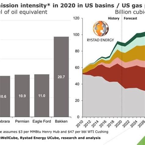 Us Gas Production To Hit Record Levels In 2022 Rystad Energy