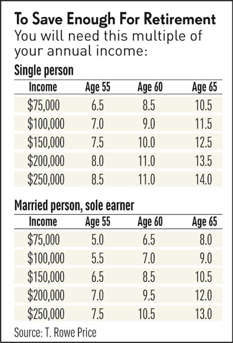 Retirement Savings How Much You Need At Your Age And Pay