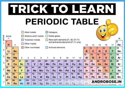 Best Free Trick To Learn Periodic Table The Periodic Table Organizes