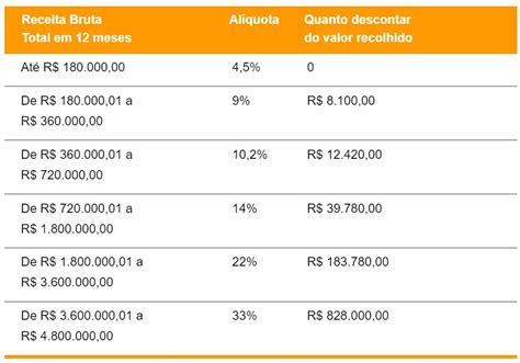 Tabelas Do Simples Nacional Blog Da Rede Celcoin