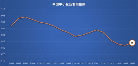 2022年6月中国中小企业发展指数止跌回升 知乎