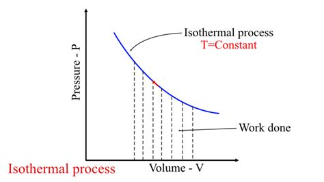 Isothermal Process Definition Work Done Explanation Eigenplus