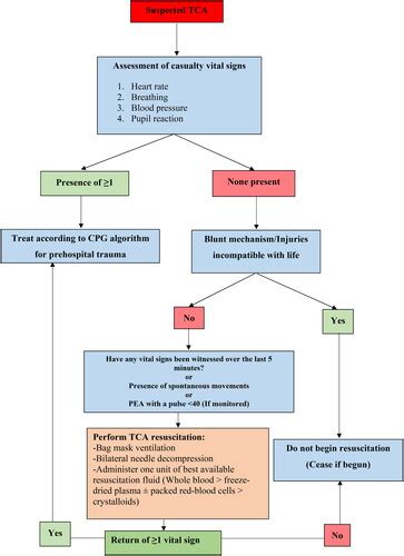 Full Article Survival Following Prehospital Traumatic Cardiac Arrest